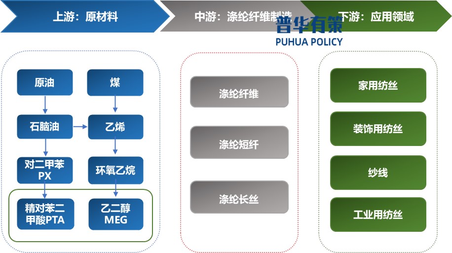 2025-2031年滌綸纖維行業產業鏈細分產品調研及前景研究預測報告(圖1)