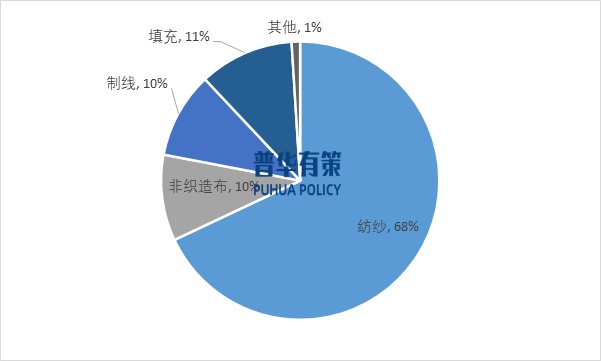 2025-2031年滌綸纖維行業產業鏈細分產品調研及前景研究預測報告(圖7)