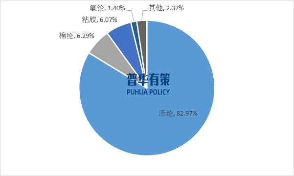 2025-2031年滌綸纖維行業產業鏈細分產品調研及前景研究預測報告(圖3)