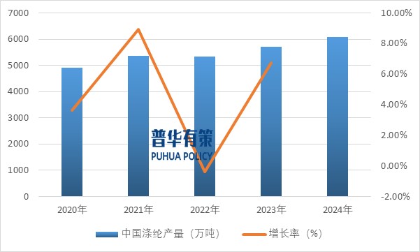 2025-2031年滌綸纖維行業產業鏈細分產品調研及前景研究預測報告(圖4)