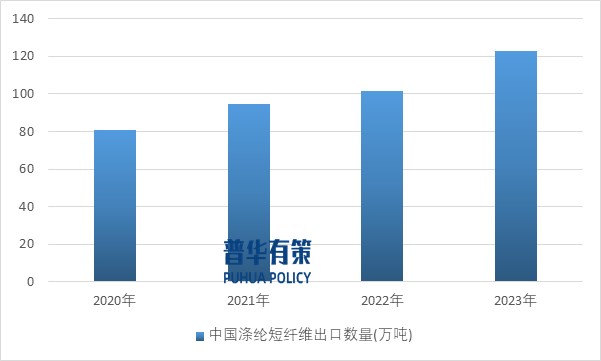 2025-2031年滌綸纖維行業產業鏈細分產品調研及前景研究預測報告(圖6)