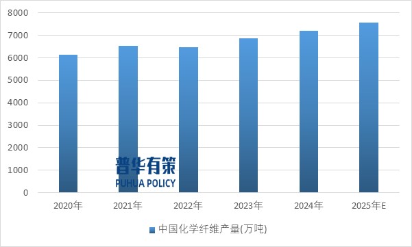 2025-2031年滌綸纖維行業產業鏈細分產品調研及前景研究預測報告(圖2)