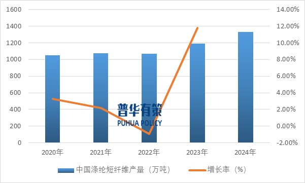 2025-2031年滌綸纖維行業產業鏈細分產品調研及前景研究預測報告(圖5)